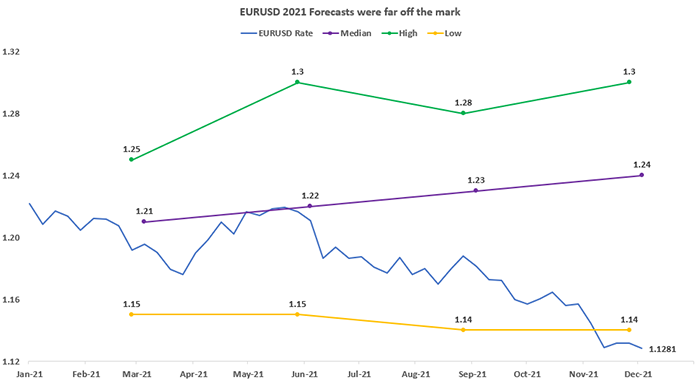01-EURUSD-2021-Forecasts-were-far-off-the-mark.png