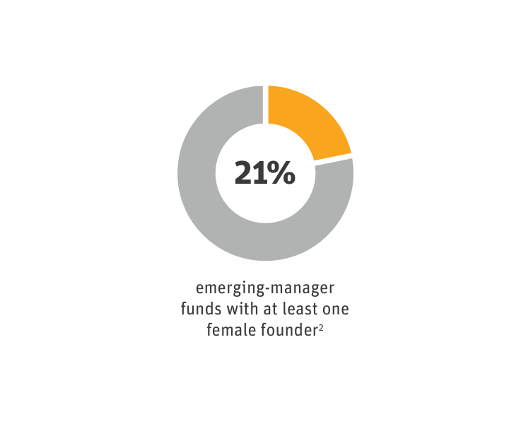 21 percent emerging manager funds with at least one female founder