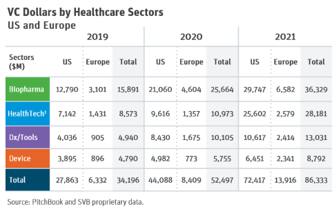 VC Dollars by Healthcare Sectors.png