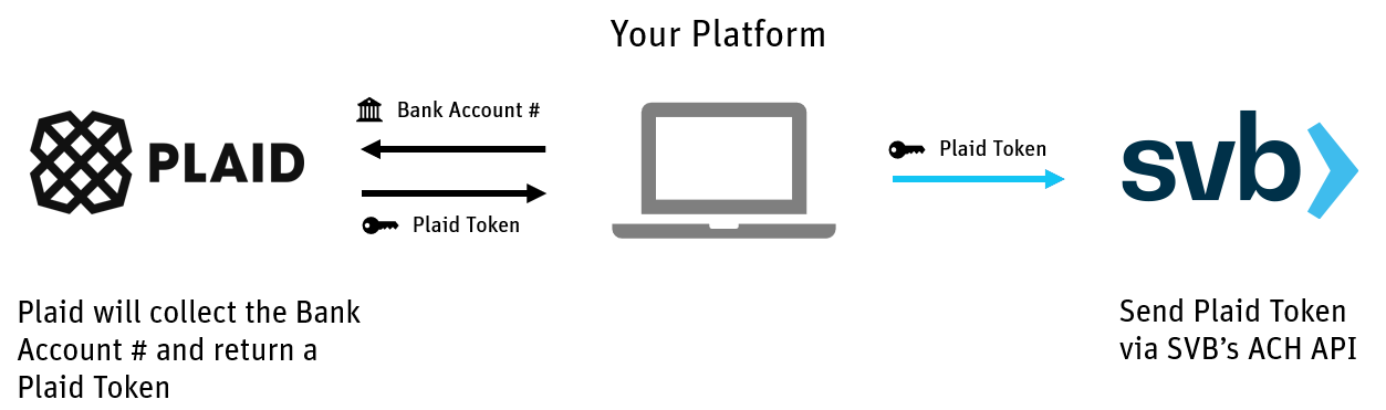 authenticate bank information directly with your SVB account 0522