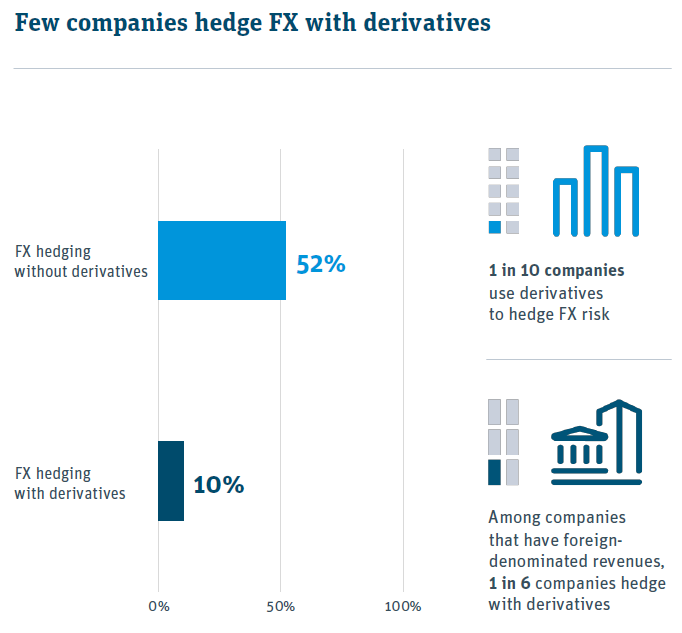 most do not hedge with derivatives (yet)