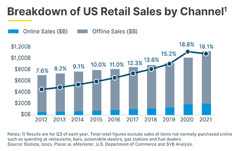 101450_Breakdown_of_US_Retail_Sales_by_Channel_484x306_2.png