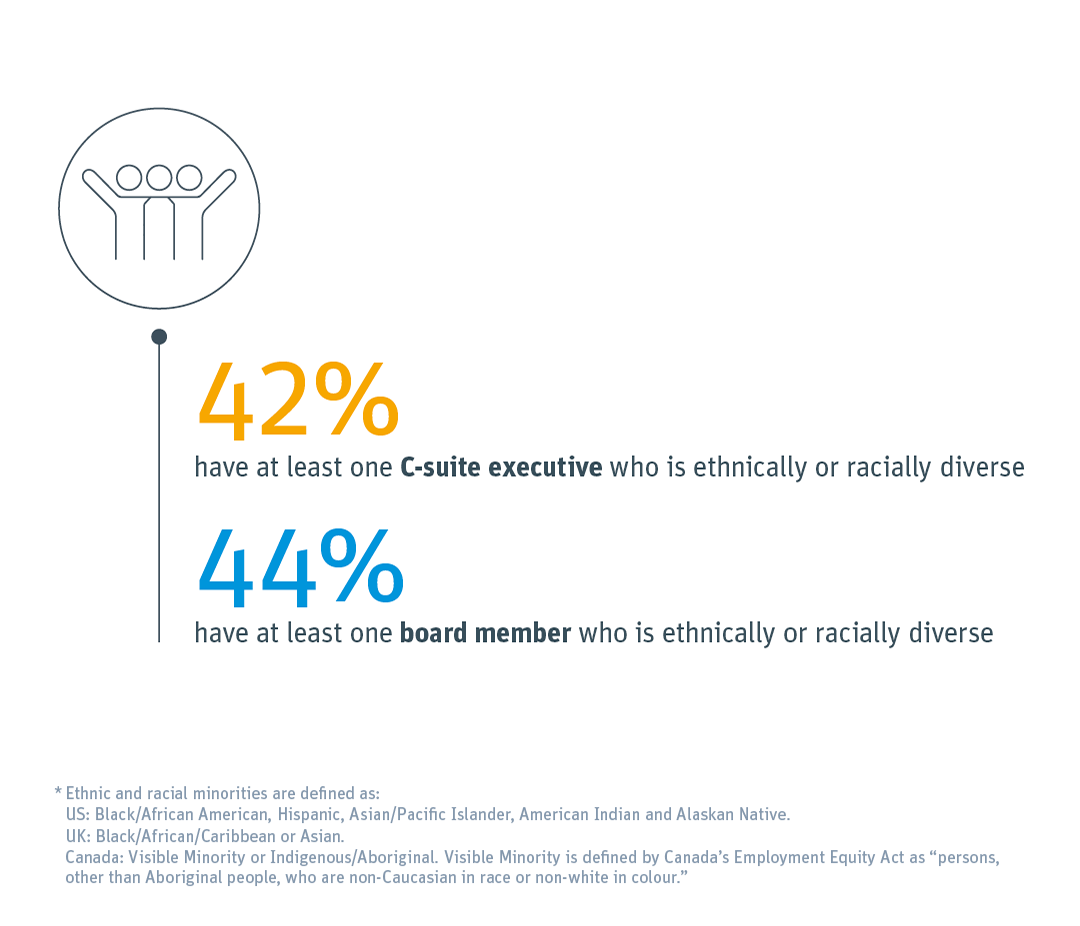 % of companies with at least one C-suite executive who is ethnically or racially diverse and % of companies that have at least one board member who is ethnically or racially diverse