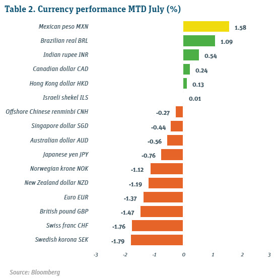 Currency performance MTD July