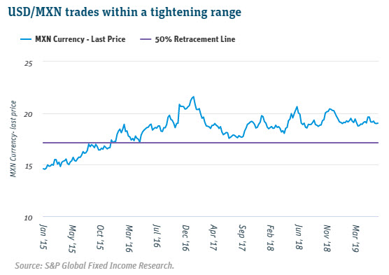 USD/MXN trades within a tightening range