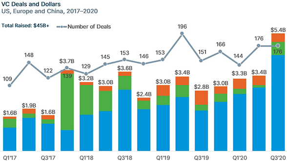 VC Deals and Dollars. US, Europe and China, 2017–2020