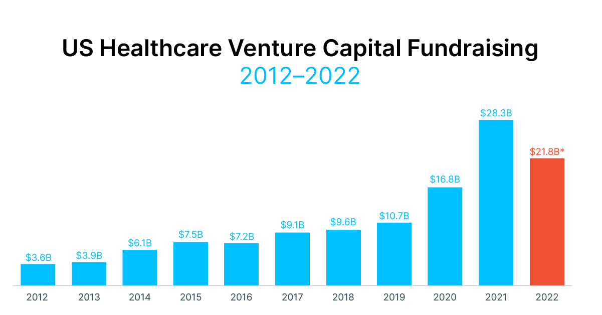 2022 annual US Healthcare Venture Capital Fundraising chart.png