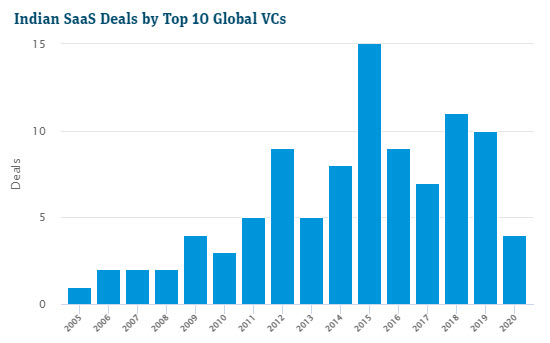 Indian SaaS Deals by Top 10 Global VCs