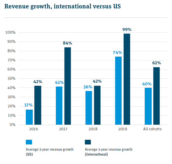 fx exposure growing fast