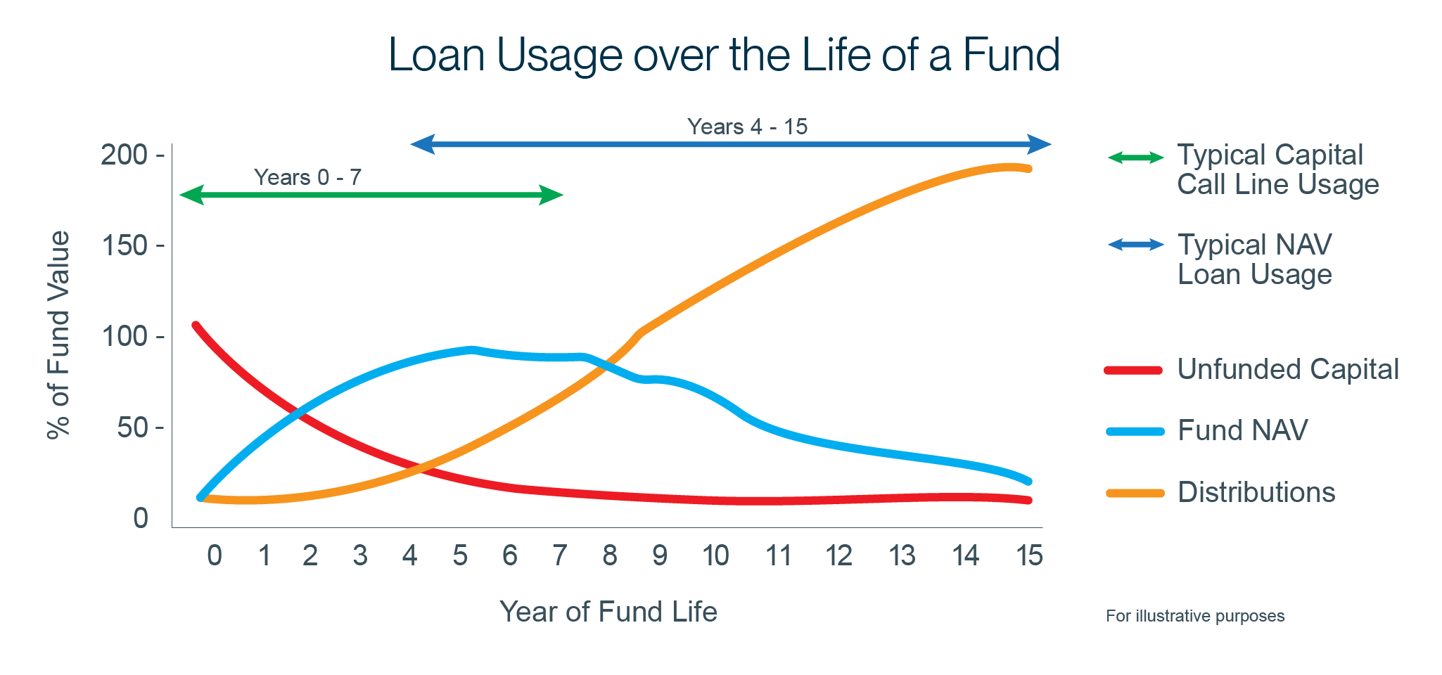 Loan Usage over the Life of a Fund Line Graph