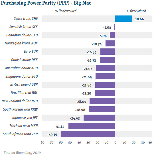 Purchasing Power Parity Big Mac.jpg