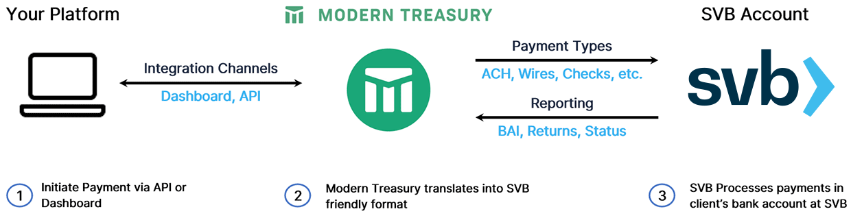 silicon valley bank and modern treasury infographic 0522a