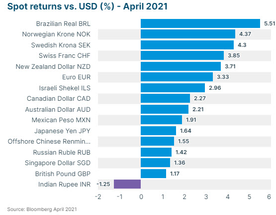 Spot Returns vs USD April 2021
