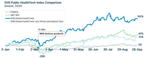 SVB Public Health Tech Index Comparison. Global, 2020