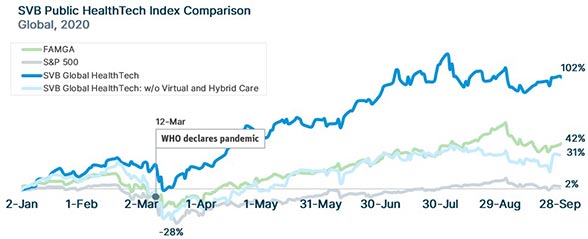 SVB Public HealthTech Index Comparison. Global, 2020 