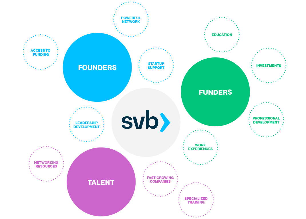 SVB   Founders Funders Talent