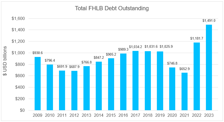 total fhlb debt outstanding