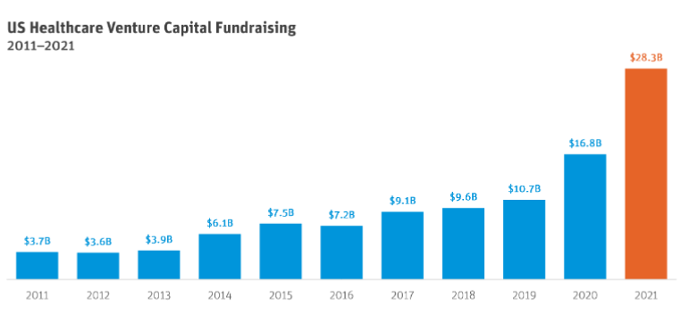 us-healthcare-venture-capital-fundraising