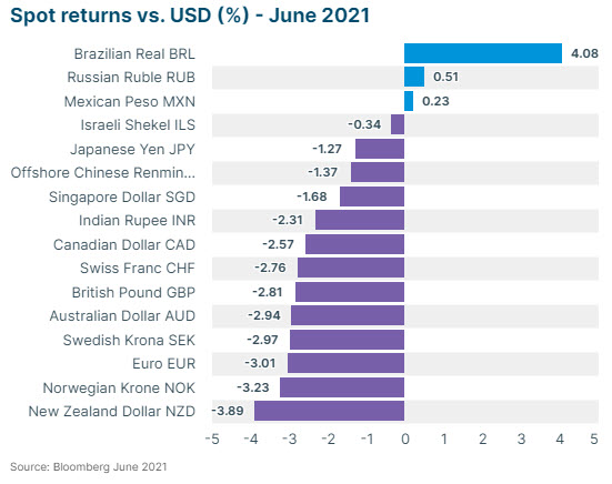 Spot Returns vs USD June 2021