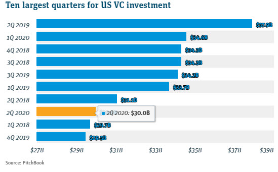 ten largest quarters for us vc investment