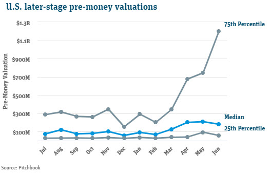 us later-stage pre-money valuations