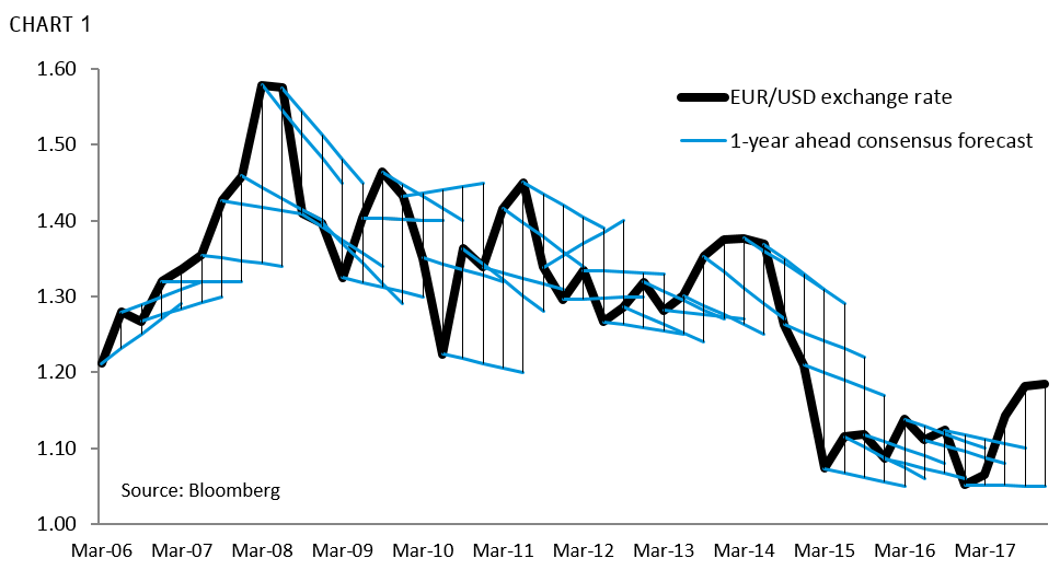 Usd Eur Chart Bloomberg