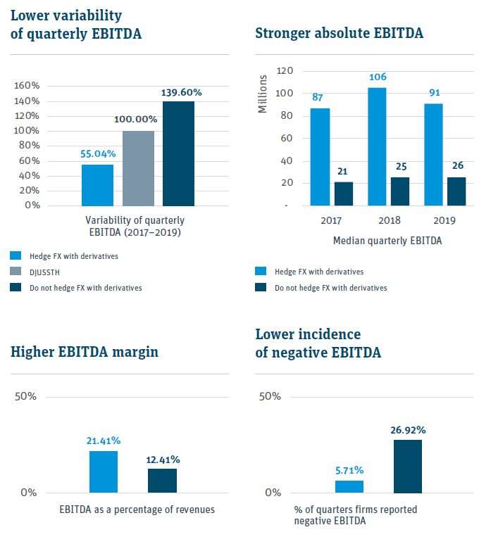 more profitable firms tend to hedge with derivatives