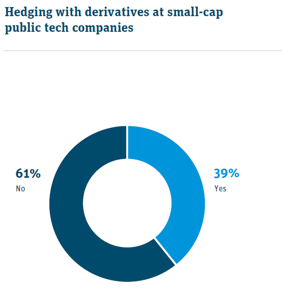 post-ipo firms 4x more likely to hedge with derivatives