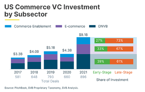 101450_US_Commerce_VC_Investment_by_Subsector_484x306_3.png