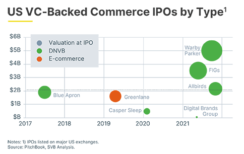 101450_US_VC-Backed_Commerce_IPOs_by_Type_484x306_6.png