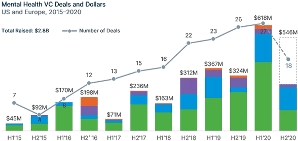 Mental Health VC Deals and Dollars. US and Europe, 2015–2020