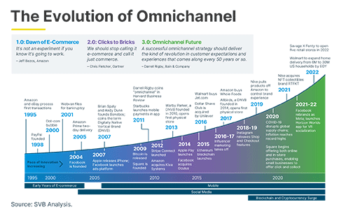 101450_The_Evolution_of_Omnichannel_484x306_1.png