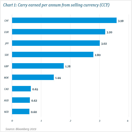Carry earned per annum from selling currency (CCY)