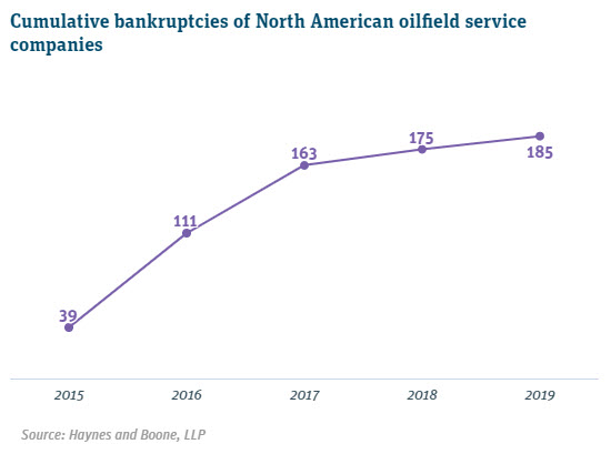 Cumulative Bankruptcies of North American Oilfield Service Companies