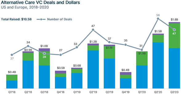 Alternative Care VC Deals and Dollars. US and Europe, 2018–2020