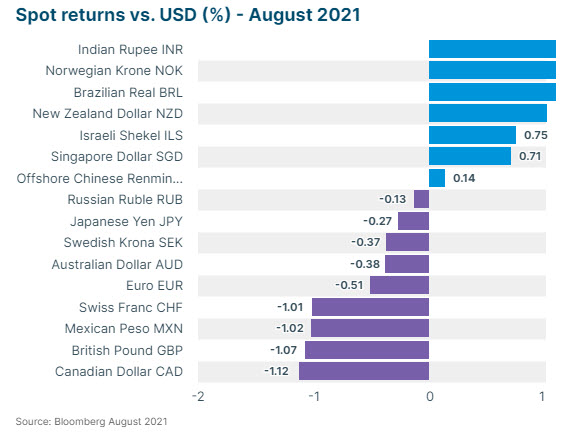 Spot Returns August 2021