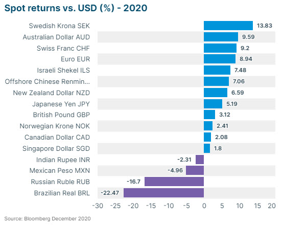 Spot Returns vs USD 2020