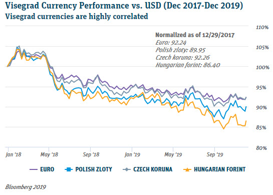 Visegrad Currency Performance vs USD Dec 2017 - Dec 2019