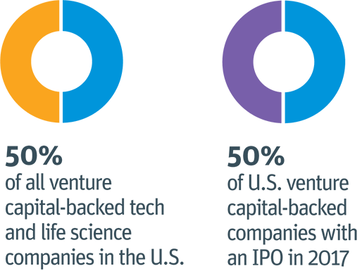 To make a real impact for clients, including 50% of all U.S. venture capital-backed tech and life science companies. 47% of U.S. tech and life science companies with an IPO in 2015