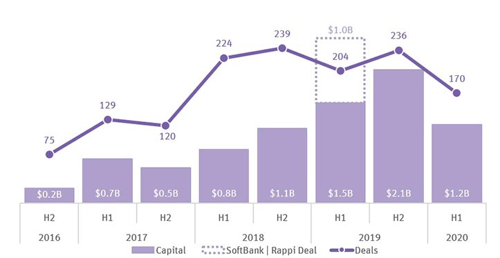 VC investment and deal count in LatAm