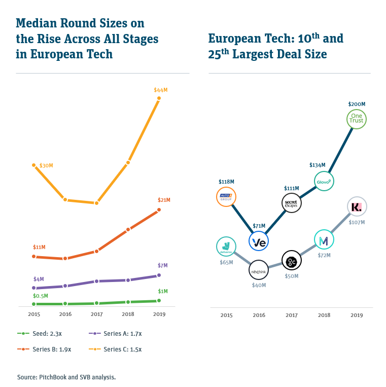 europe tech: venture deals by size charts