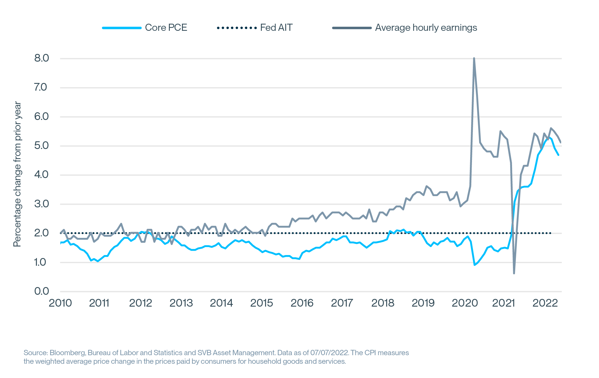 101667   Q 3  2022  SAM  Report  Chart   Slide  8   Core  PCE