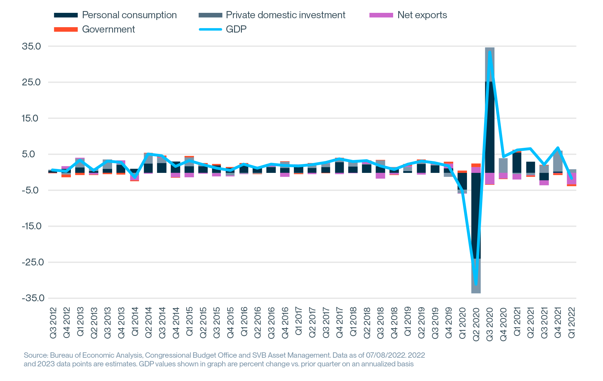 101667   Q 3  2022  SAM  Report  Chart   Slide  5   GDP  and  Components