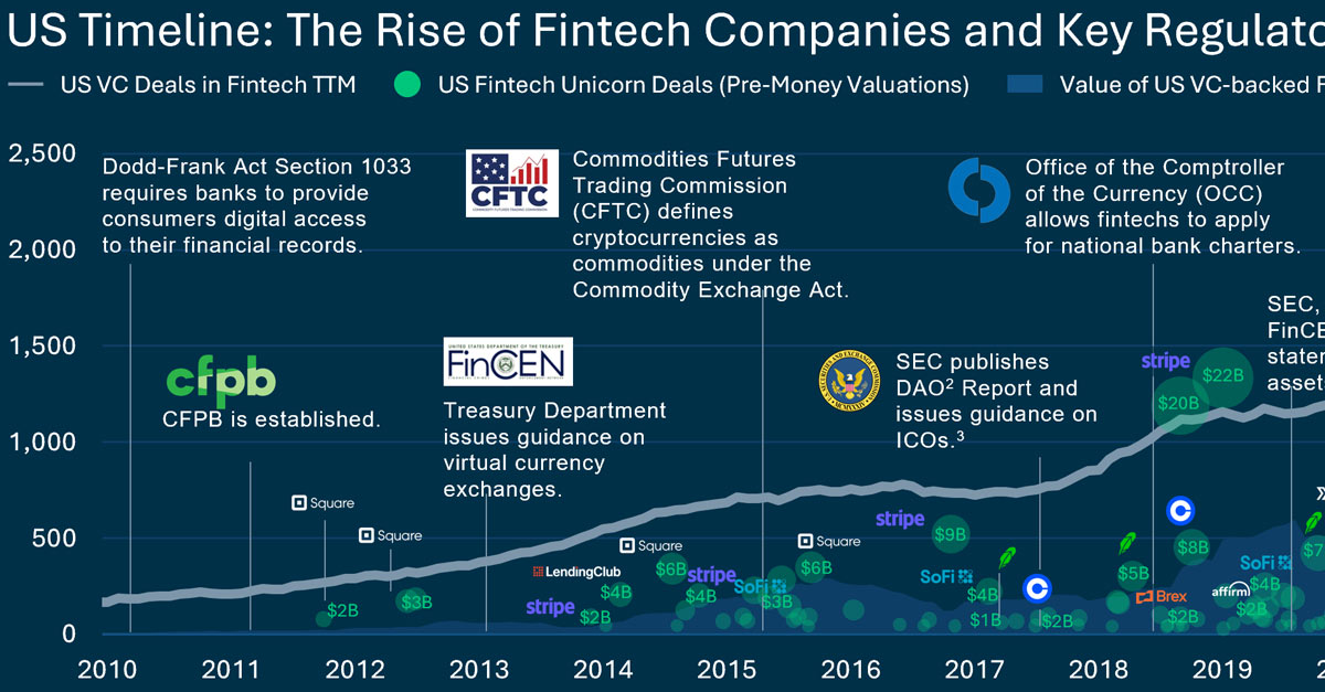 Top Fintech trends 2022 Silicon Valley Bank