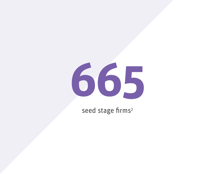 665 seed stage firms