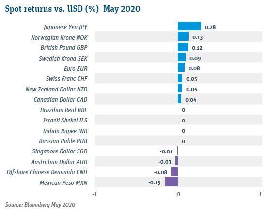 Spot Returns vs USD May 2020