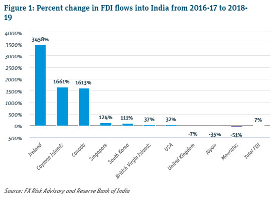Percent change in FDI flows into India from 2016-17 to 2018-19