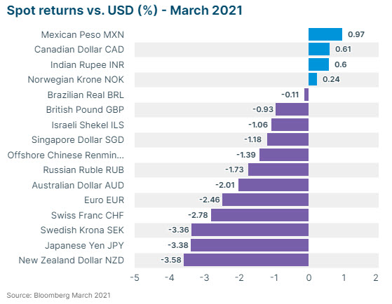 Spot Returns vs USD March-2021