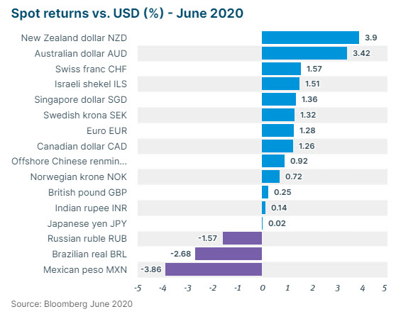 Spot Returns vs USD June 2020