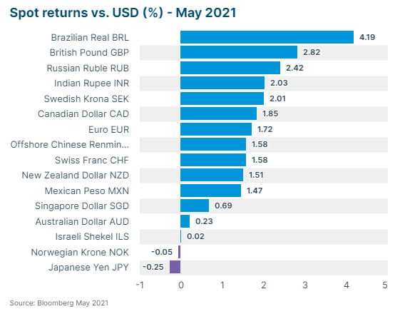 Spot Returns May 2021